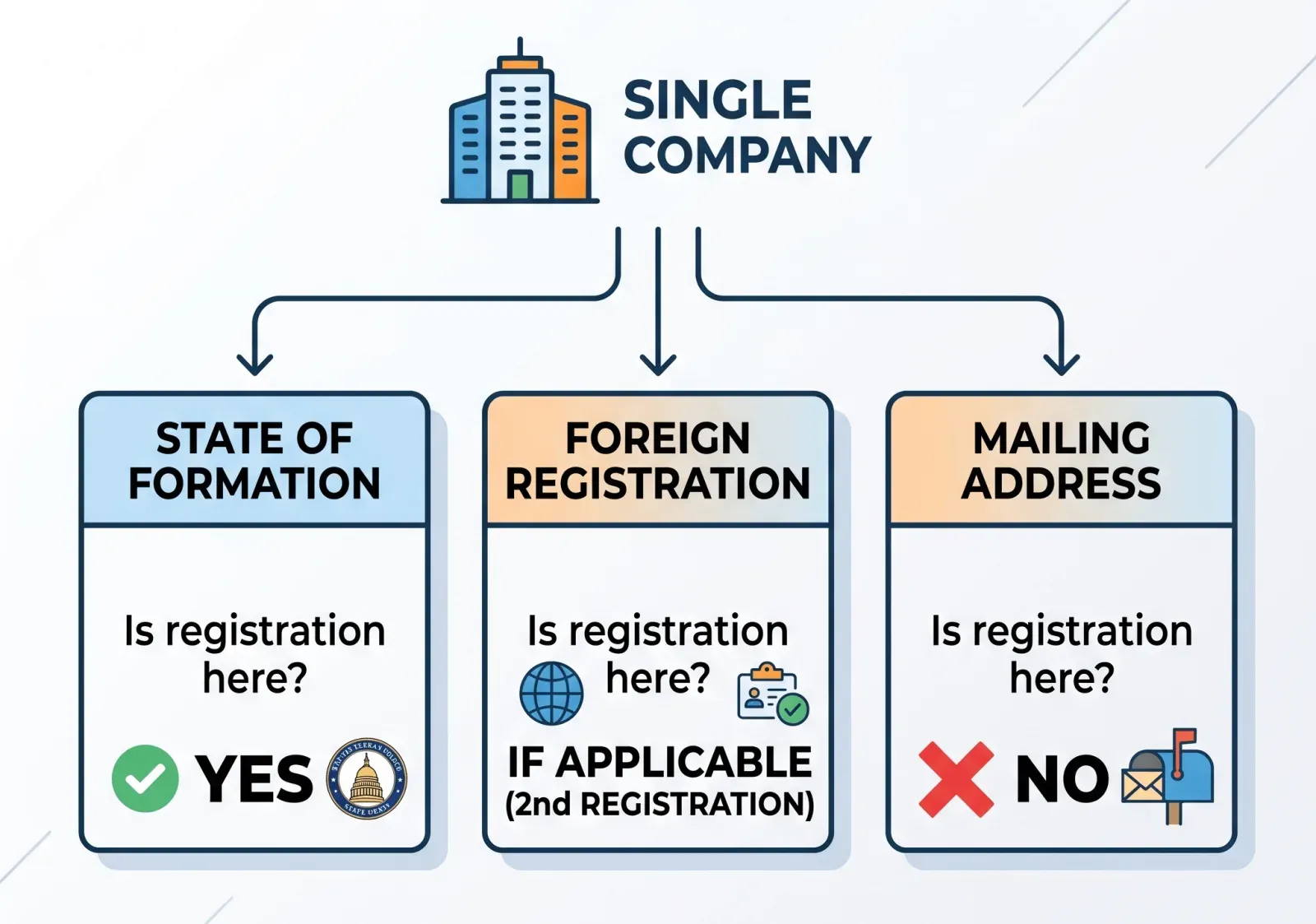 Diagram of one company and three boxes: state of formation, registration yes; foreign registration, a second registration if applicable; mailing address, no